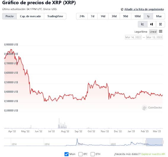 Delfos - XRP value 12 months