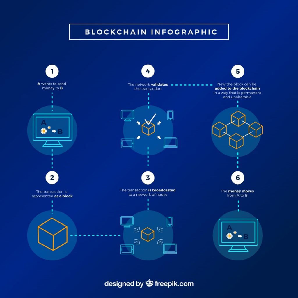 Delfos blockchain infographic